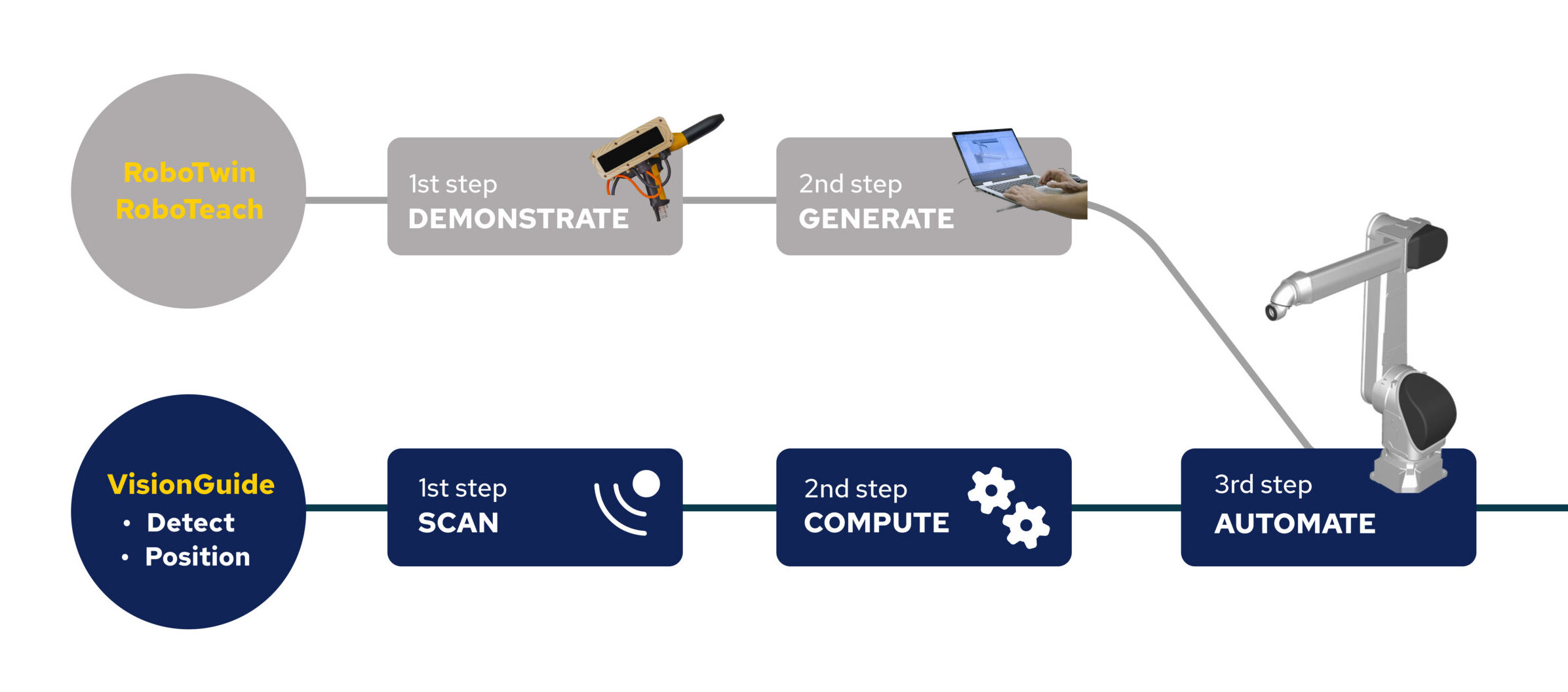Workflow: RoboTwin and RoboTeach (1. Demonstrate, 2. Generate) and VisionGuide Detect and Position (1. Scan, 2. Compute) both lead to 3. Automate.