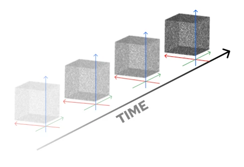 4D: several 3D scans of a moving part over time